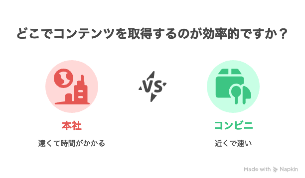 CDNをコンビニ受け取りにたとえた図。オリジンサーバーと最寄りのCDNサーバーとの違いを分かりやすく視覚化している。
